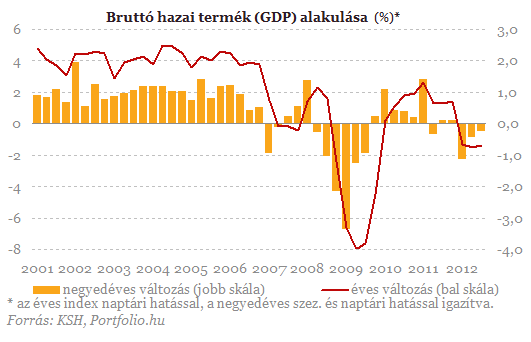5 / 7 2012.11.28. 6:12 Az inflációs kilátásokat azonban nem is ez, hanem a gazdaságpolitika intézkedései mérséklik.