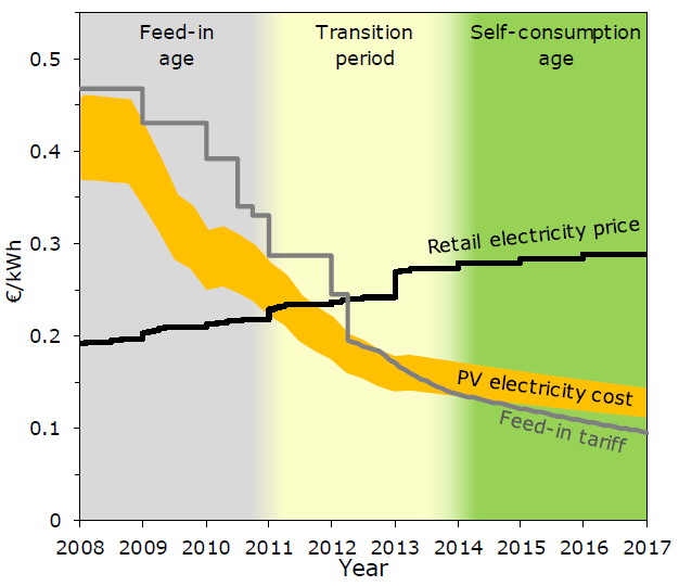 míg a villamos energia ára közel 0,30 euró/kwh volt 2013-ban. A kettő közötti 0,17 euró/kwh-s eltérés jelentette az önellátásra való ösztönzést [26].