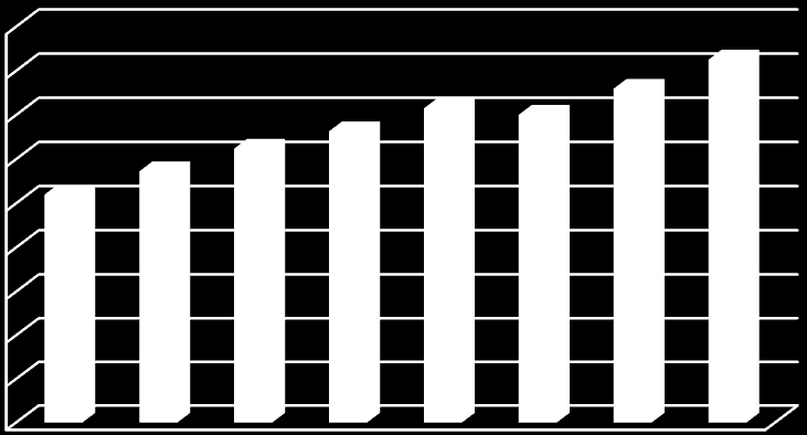 7 Szegénységi küszöbérték Magyarországon: az éves bruttó jövedelem középértékének (mediánjának) 6%-a 3 25 266 238 2361 2639 2844 2544 2721 2852 2 15 Euró 1 5 Szegénységi küszöbérték Magyarországon: