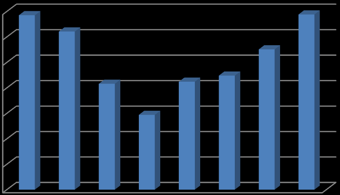 8 ráta, % Fő, ezer 3185 3121 2916 2794 2924 2948 351 3188 Forrás: http://epp.eurostat.ec.europa.eu/tgm/refreshtableaction.do?tab=table&plugin=&pcode=t 22_5&language=en; letöltve 213.