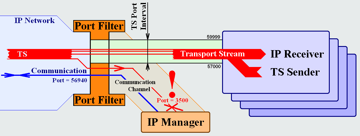 2. Kommunikációs problémák IP be- vagy kimenetű készüléknél Mi lehet a hiba oka, ha a gigabites IP be- vagy kimenetű készülékkel nehézkesen lehet kommunikálni, csak ritkán hajtja végre a parancsokat?