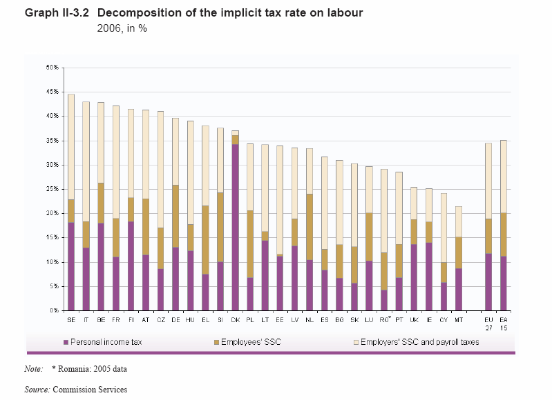 E. Alap bevétel megoszlása fıbb bevételi csoportok szerint 100% 80% 60% 40% 20% Egyéb Munkáltatói táppénz hozzájárulás Központi költségvetési hozzájárulások Százalékos EHO Tételes EHO Munkavállalói