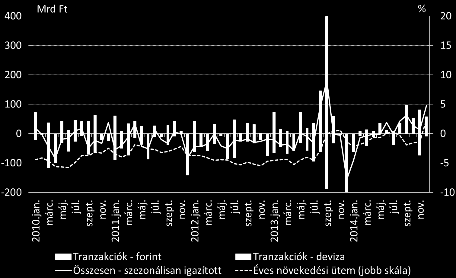 3. HITELEZÉSI FELTÉTELEK Decemberben a hitelintézeti szektor vállalati hitelállománya összesen mintegy 48 milliárd forinttal emelkedett tranzakciós alapon (15. ábra).