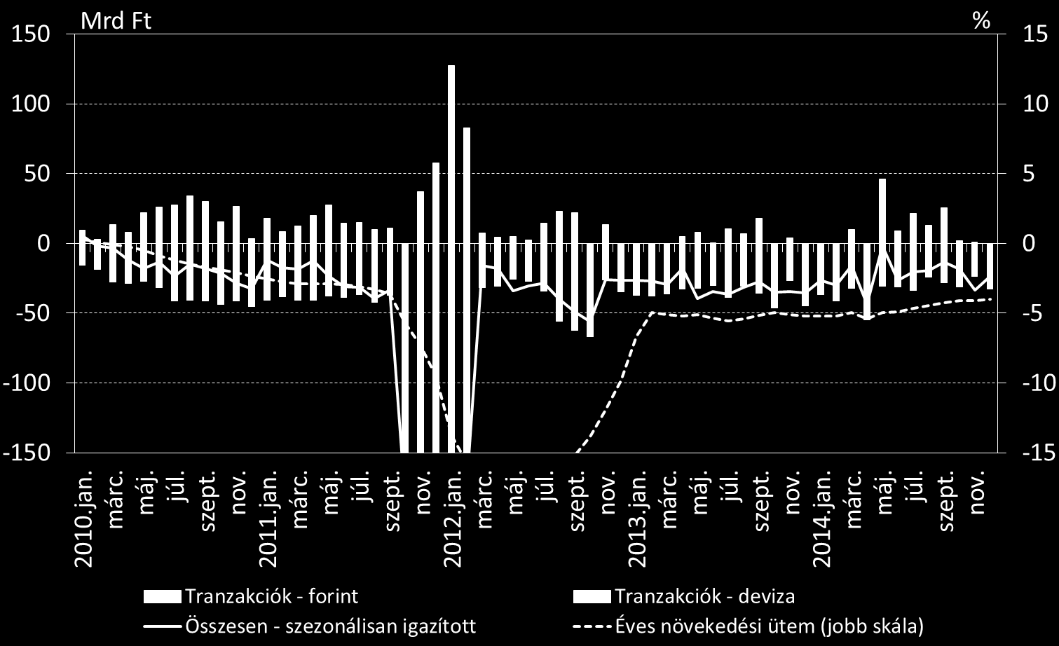16. ábra: Háztartások nettó hitelfelvétele A banki mérlegek egészségtelen szerkezete, különösen a magas NPL-állomány rontja a bankok hitelezési képességét, a problémás hitelállomány ugyanis jelentős