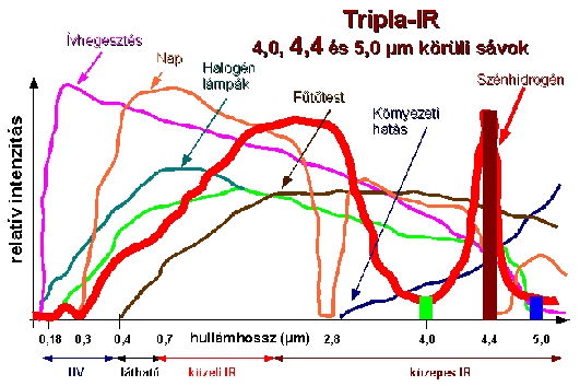 Lángérzékelő típusok 3.5.