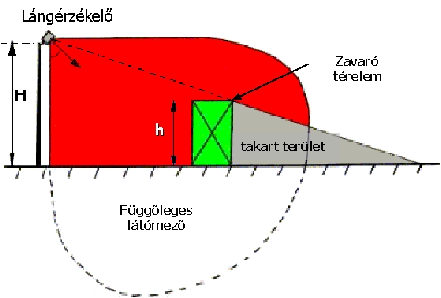 lángérzékelőkkel kapcsolatos fogalmak kisebb távolságból képes észlelni az érzékelő (más szavakkal: ugyanolyan távolságból egyre nagyobb méretű tüzet).