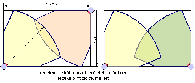 lángérzékelők kiválasztása és elhelyezése D. ilyen gyorsan kell észlelni a tüzet? 5.2.