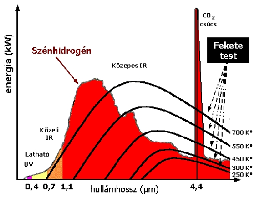 láng elektromágneses sugárzása görbéket megnézve egy újabb következtetést is levonhatunk: egy test hőmérsékletét növelve a kibocsátott sugárzás spektrális eloszlása is változik.