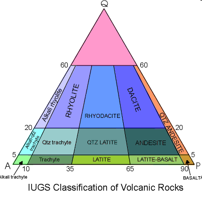Kőzetek rendszere modál analízisük (ásványtani összetételük) alapján.