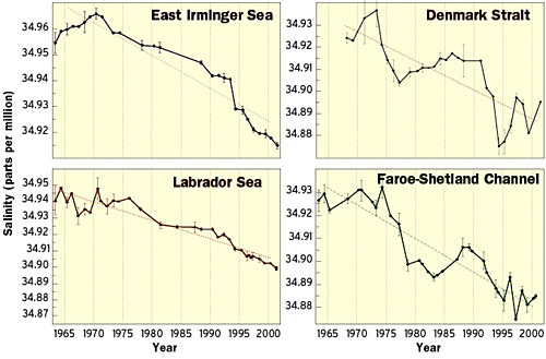 16 resztül a Grönlandi- és a Norvég-tengerbıl származó hideg és sós víznek az óceán felé irányuló átfolyása 1950 óta legalább 20%-kal csökkent.