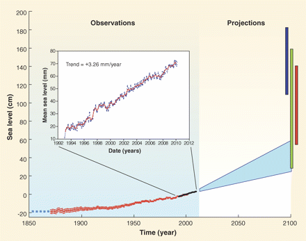 Az elmúlt évezred hőmérsékletváltozásának rekonstrukciója és IPCC becslések a következő évszázadra Új utak a