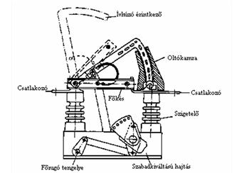 6.108. ábra. Réskamrás szakaszolókapcsoló. A zárlatra való bekapcsolóképesség: a kapcsoló hajtásától is függ (függő kézi hajtásnál pl. I A b.