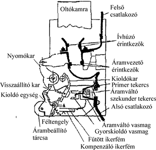 2. A feszültségcsökkenési kioldó feladata, hogy elejtése által kikapcsolja a megszakítót, ha a hálózati feszültség U e- U e értéknél viszont behúz, és lehetővé teszi a megszakító bekapcsolását.