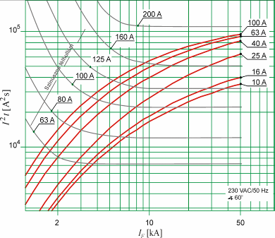 Az egyes görbékhez tartozó számok az egyes kismegszakítók I n névleges áramértékeit jelentik A-ben. Megfigyelhető, hogy pl.