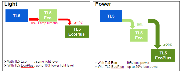 Üzlet és ipari világítás: TL5 HO EcoPlus TL5 HE Xtra Eco Akár 45-55 ezer óra élettartam MASTER TL5 HO EcoPlus 44W=54W /830 unp/40 MASTER TL5 HO