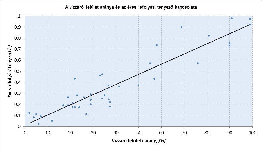 2. ábra: A vízzáró burkolat arányának hatása a befogadó kisvízfolyás vízminőségére A 3.
