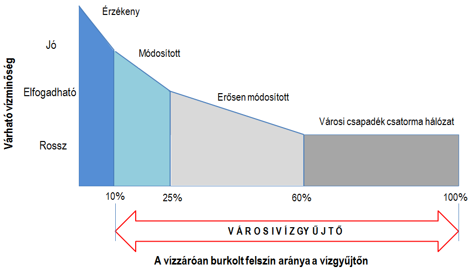 Azt vizsgálták, hogy hogyan változik a lefolyási tényező a vízzáróan burkolt felület arányában.