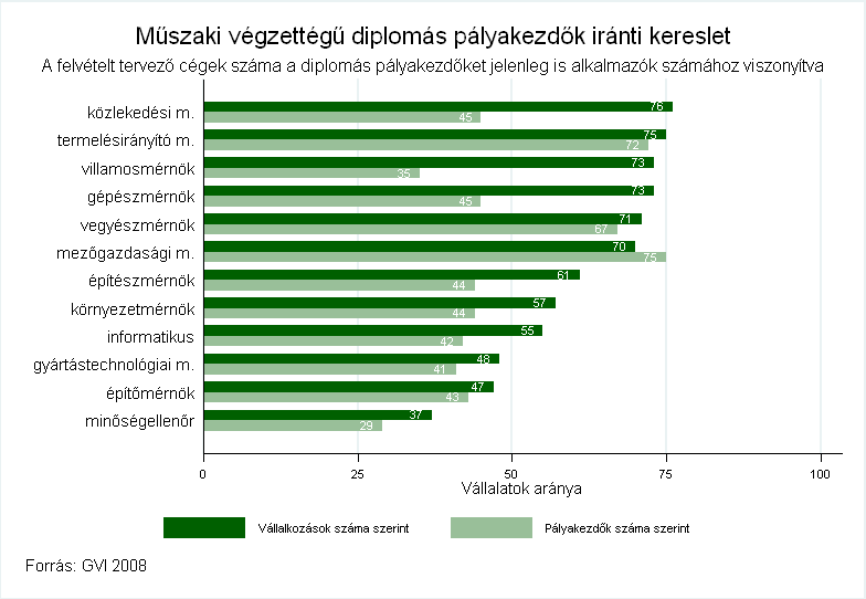 Természetesen az is elıfordulhat, hogy a két mutató ellentétes trendet mutat. Ilyen foglalkozási csoport például a villamosmérnök.