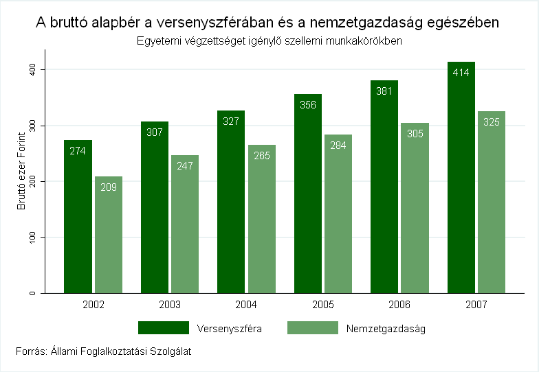 Kitekintı: A bruttó alapbér alakulása a versenyszférában Az Állami Foglalkoztatási Szolgálat (továbbiakban ÁFSZ) bérstatisztikája szerint a 2002-ben egyetemi végzettséget igénylı szellemi