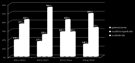 Gimnázium 7 tanuló Szakközépiskola 24 tanuló 63% érettségit adó képzésben folytatta tanulmányait Szakiskola 16 tanuló Nem tanul tovább 1 fő Intézményfejlesztés területén megvalósított feladatok: - Az