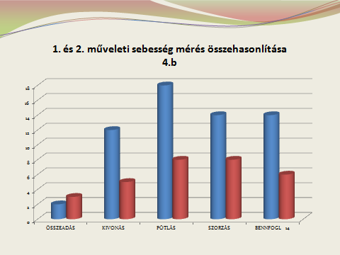 Januárban a félév végén minden tanulónk számot adott megszerzett tudásáról matematika, magyar nyelv és irodalom (szövegértés, nyelvtani ismeretek, helyesírás) tantárgyakból.