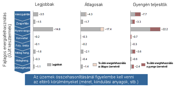 Fajlagos energiaigények különböző