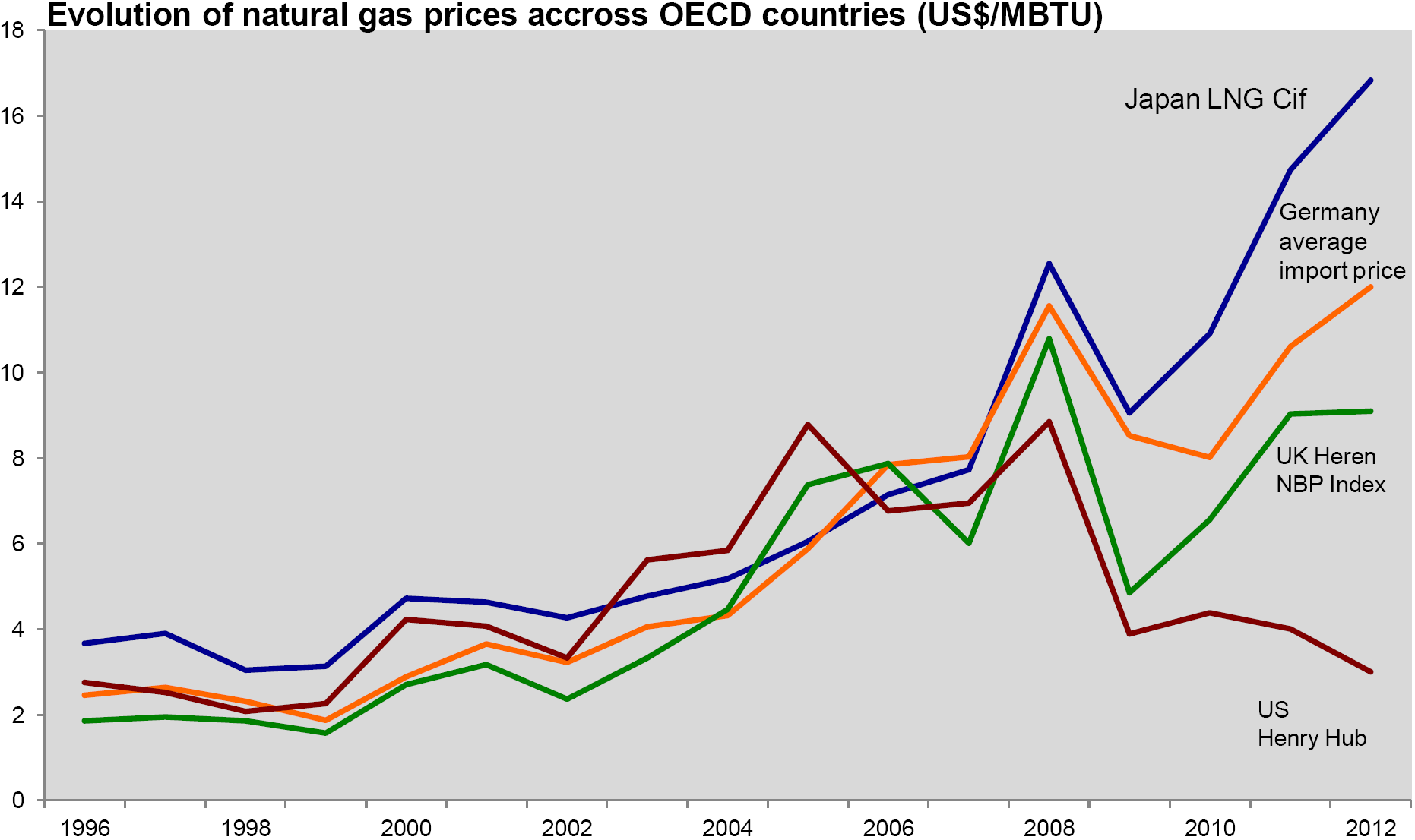 A földgáz ár alakulása Shale gas is redefining the US energy landscape: