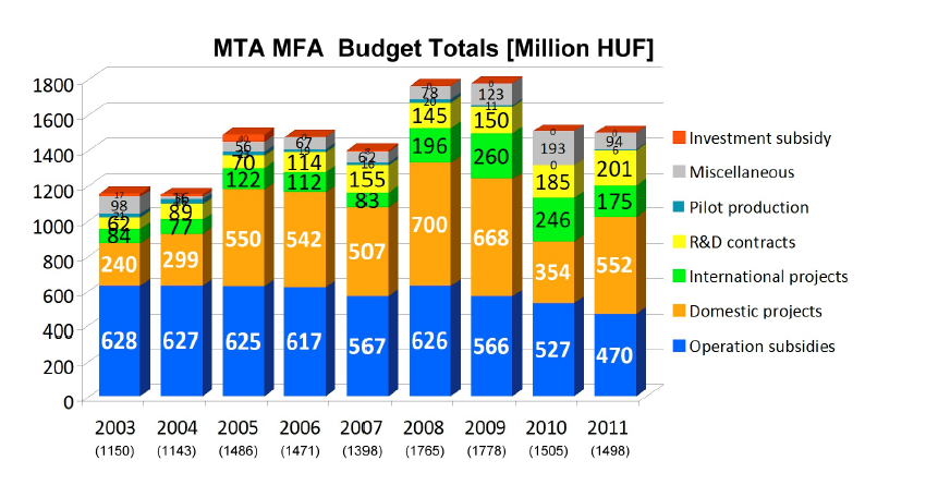 gazdálkodás ellenére ez továbbra is megoldhatatlan áthidaló kölcsönök igénybevétele nélkül, amit 2011-ig az MTA, 2012-ben pedig a TTK főigazgatója biztosított.