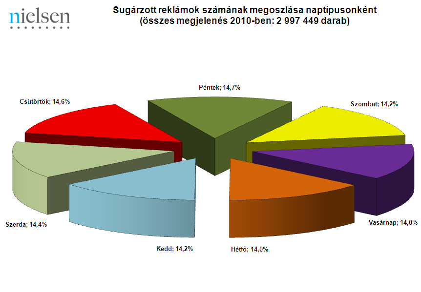 2010 összesített megjelenésszáma 2 997 449 darab reklám.