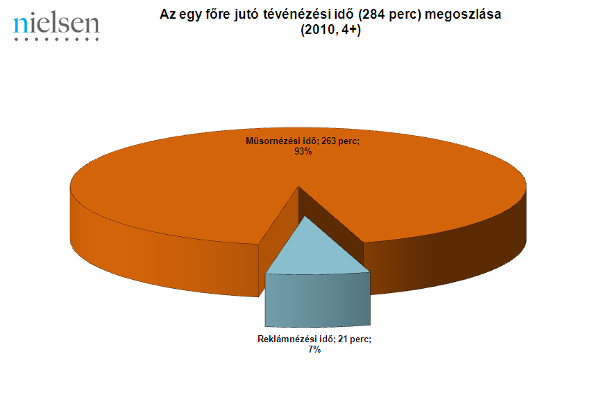 Ha a reklámok napszakon belüli eloszlását nézzük, akkor már korántsem ilyen egyenletes a kép.