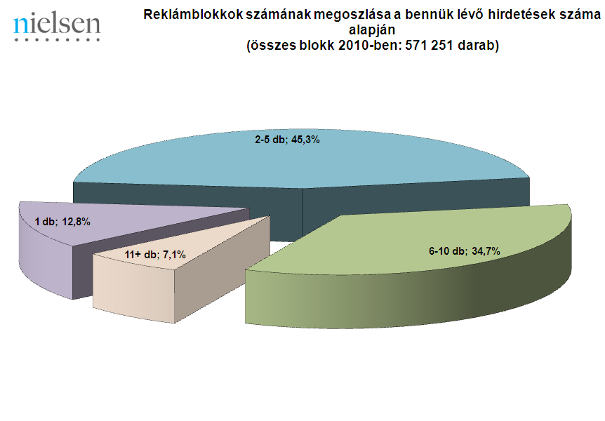 A napi csúcsot azonban mégsem ez, hanem a NUROFEN FORTE DRAZSE / CSALAD VIDAMPARKBAN 25 tartja. Volt olyan nap, amikor 282-szer találkozhattunk vele.