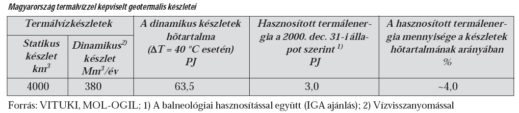 Hazai hasznosítás 30% ivóvíz 35% fürdővíz 35% hőenergia Mindez összesen 3,6 PJ/év (2006) viszont 26-38 PJ a kitermelés, vagyis 90%-a