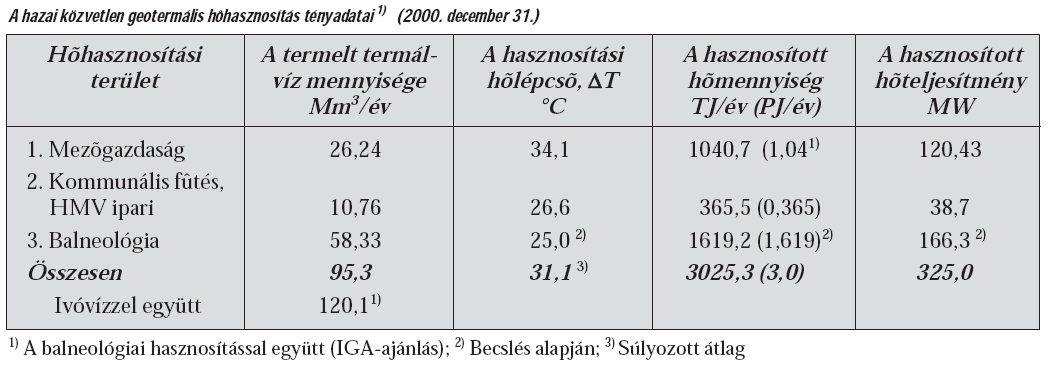 A mértéktelen kitermelés (az egyre szaporodó fürdők) miatt: - csökken a felszín alatti vízkészlet, - az