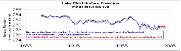 A Kis-Aral tó megmentése Csád-tó 2006 http://www.origo.hu/tudomany/20080707- muholdkep-megmentik-az-aralto-egyreszet.