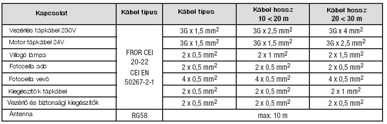 Kábelezés Mindig a fenti táblázatban foglalt értékek figyelembe vételével telepítse a terméket.