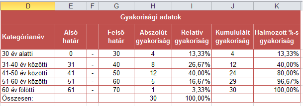 Leíró statisztikai értékelés 105 83. ábra: Gyakorisági adatok Vizsgáljuk meg, milyen adatokat kaptunk eredményül!