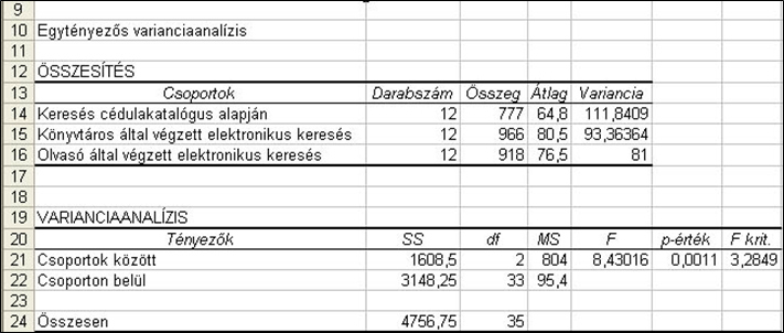 Magasabb szintű értékelési módszerek 157 Bővítménykezelő része a szoftvernek (lásd 9.2.3 fejezet)), majd az Egytényezős varianciaanalízist.