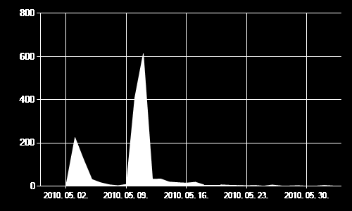 napban történik a kitöltések nagy része, illetve az is leolvasható, hogy 1 héttel később ki lett küldve egy ismétlő e-mail, melynek hatása jól látható a