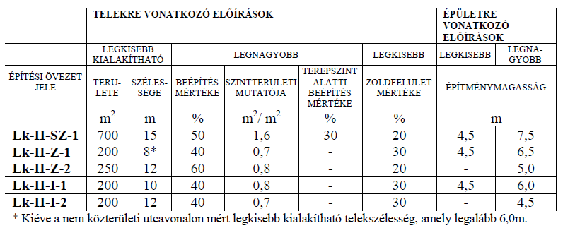 kisvárosias lakóterületek 6. A HÉSZ 7. (1) bekezdése az alábbi övezetekkel egészül ki: Lk-II-SZ-1 övezet: Az építési övezet szabadonállóan építhető be, az előkert legkisebb mértéke 5,0 m.