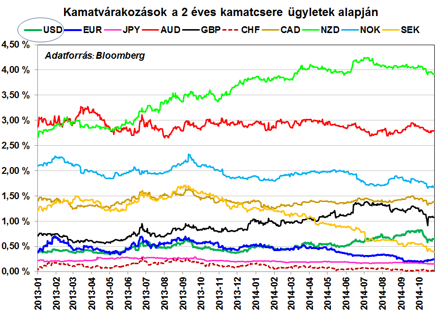 Szeptemberben azt az iránymutatást kaptuk az új-zélandi monetáris tanácstól, hogy az alapkamat valamikor a jövő év első felében emelkedhet, de a legfrissebb inflációs és külkereskedelmi statisztikák