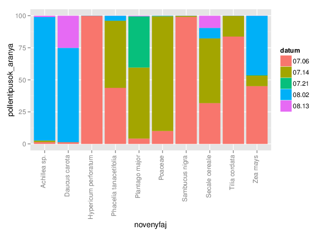 21.ábra: Az ékfoltos zengőlégyben legnagyobb mennyiségben előforduló pollentípusok átlagos eloszlása (%) az idő függvényében (Klein-Altendorf, Németország, 2010) A zengőlegyek bélrendszeréből nagyobb