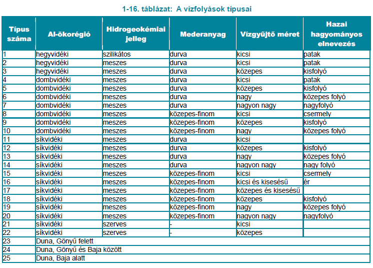 A Duna vízgyűjtő-gazdálkodási tervével kapcsolatos következtetések A víztestek állapota és az intézkedések hatása közötti direkt kapcsolat nem lett kidolgozva vízgyűjtőszinten.