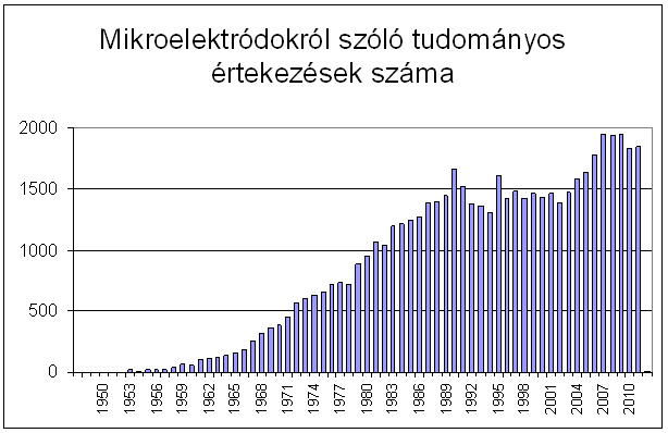 2. Irodalmi áttekintés 2.1. Mikroelektródok A mikroelektród elnevezést igen széles körben használják különböző kutatási területeken különböző eszközökre és berendezésekre.