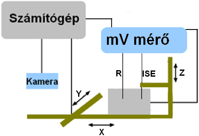 . 11. ábra Ion-szelektív mikropipetta elektródok vizsgálatához használt mérőelrendezés rajza Az elektródpotenciál és a cink-ion koncentráció logaritmusa közötti függvénykapcsolatot mutat be a 12.