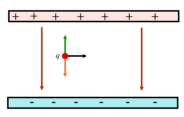 Részecske elektromos és mágneses térben Amennyiben elektromos és mágneses tér is jelen van: Speciális eset: ekkor a Coulomb- és a Lorentz-erő kiejtheti egymást.
