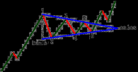 Szimmetrikus háromszögek A meglévő trendben lévő szünetet reprezentál, mielőtt a trend folytatódna. Minimum négy fordító pont kell, hogy a háromszöget értelmezni tudjuk. Az 1.