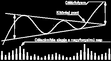 Szimmetrikus háromszög emelkedő trendben Általános jellemzők Az árfolyam alulról lép az alakzatba A háromszög szélességének megállapításához a legnagyobb forgalmú napot vagy napok együttesét vesszük