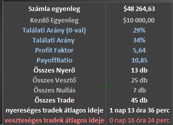 2 Sorrend alapján a Hozamgörbe, Szórás, valamint cím nélkül a Napok és Órák átlagának grafikonjai találhatók. Ezek értékei a Lezárt trade-k (zöld táblázat) adataiból kalkulálódnak!