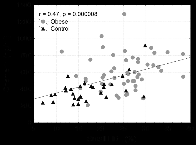 (a) (b) Elhízott Kontroll Elhízott Kontroll Nagy HDL (%) (c) (d) Elhízott Kontroll Elhízott Kontroll Közepes HDL (%) Kis HDL (%) 7.