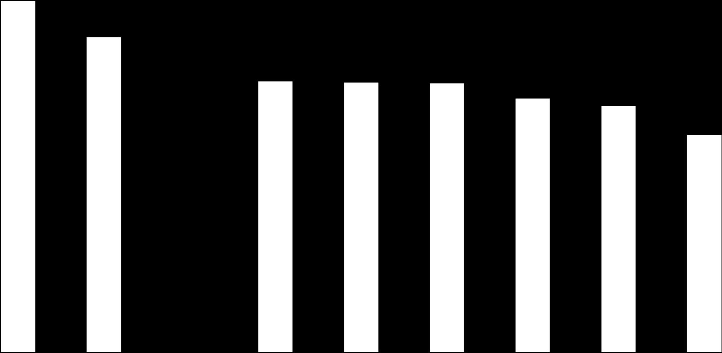 60 55,5 Adóék % egyedülálló, gyermektelen, átlagjövedelmű dolgozó 50 49,8 49,4 40 42,8 42,6 42,5 40,1